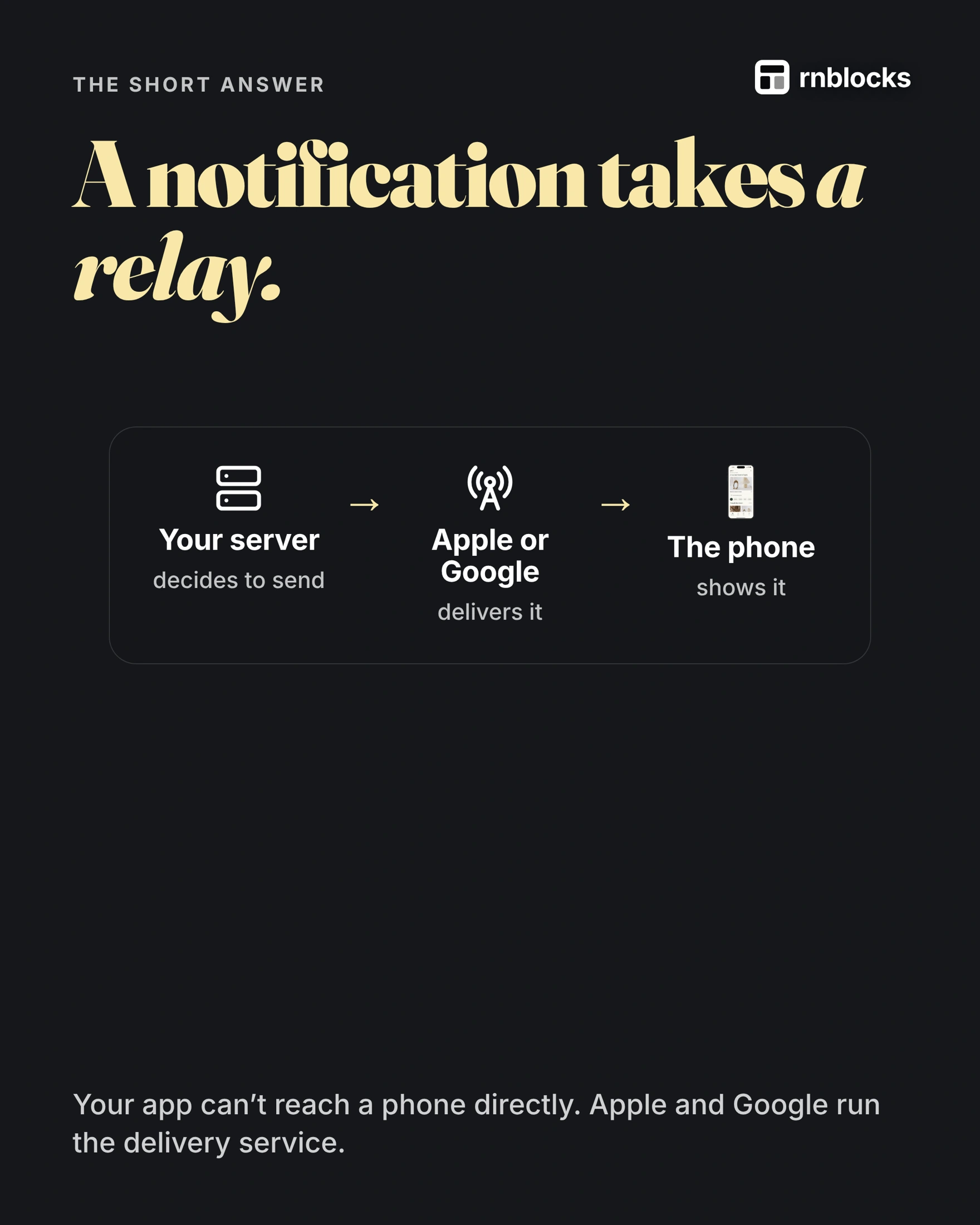 A push notification passes through a delivery service before reaching the phone.