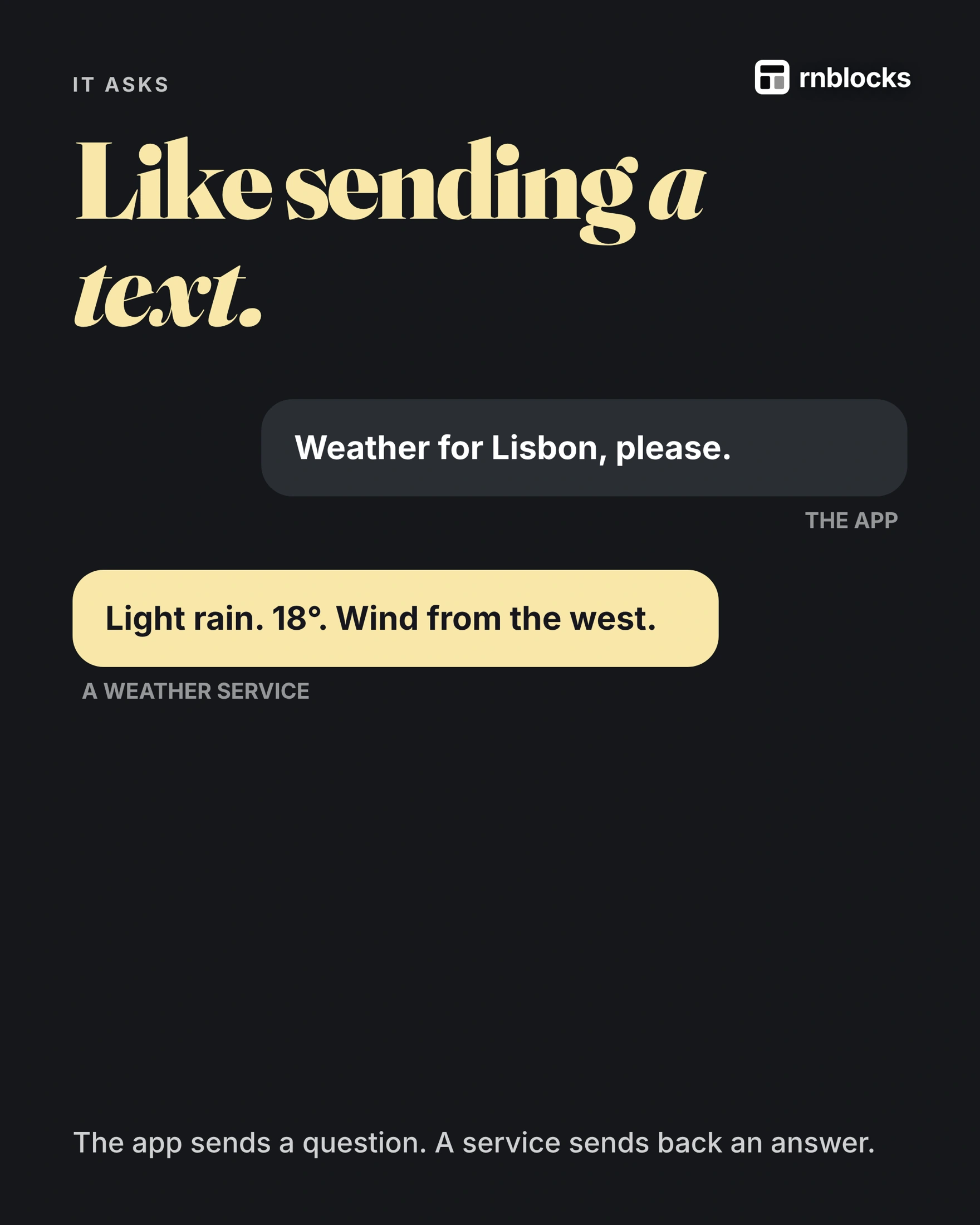 An API request asks a service for information and receives a response.