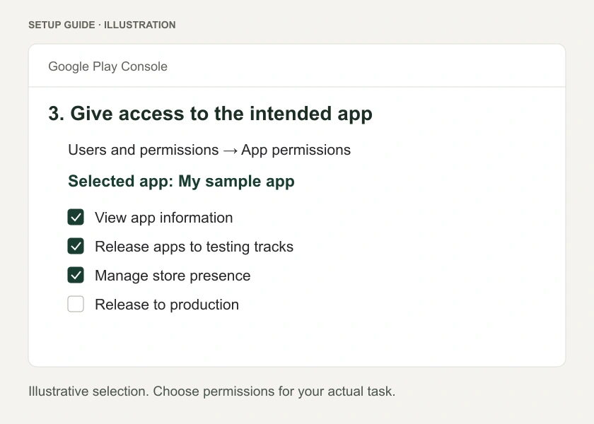 Testing access and release permissions are separate from a public launch.